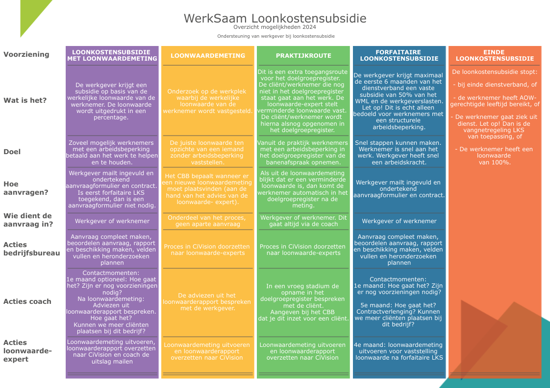 Menukaart Loonkostensubsidie
