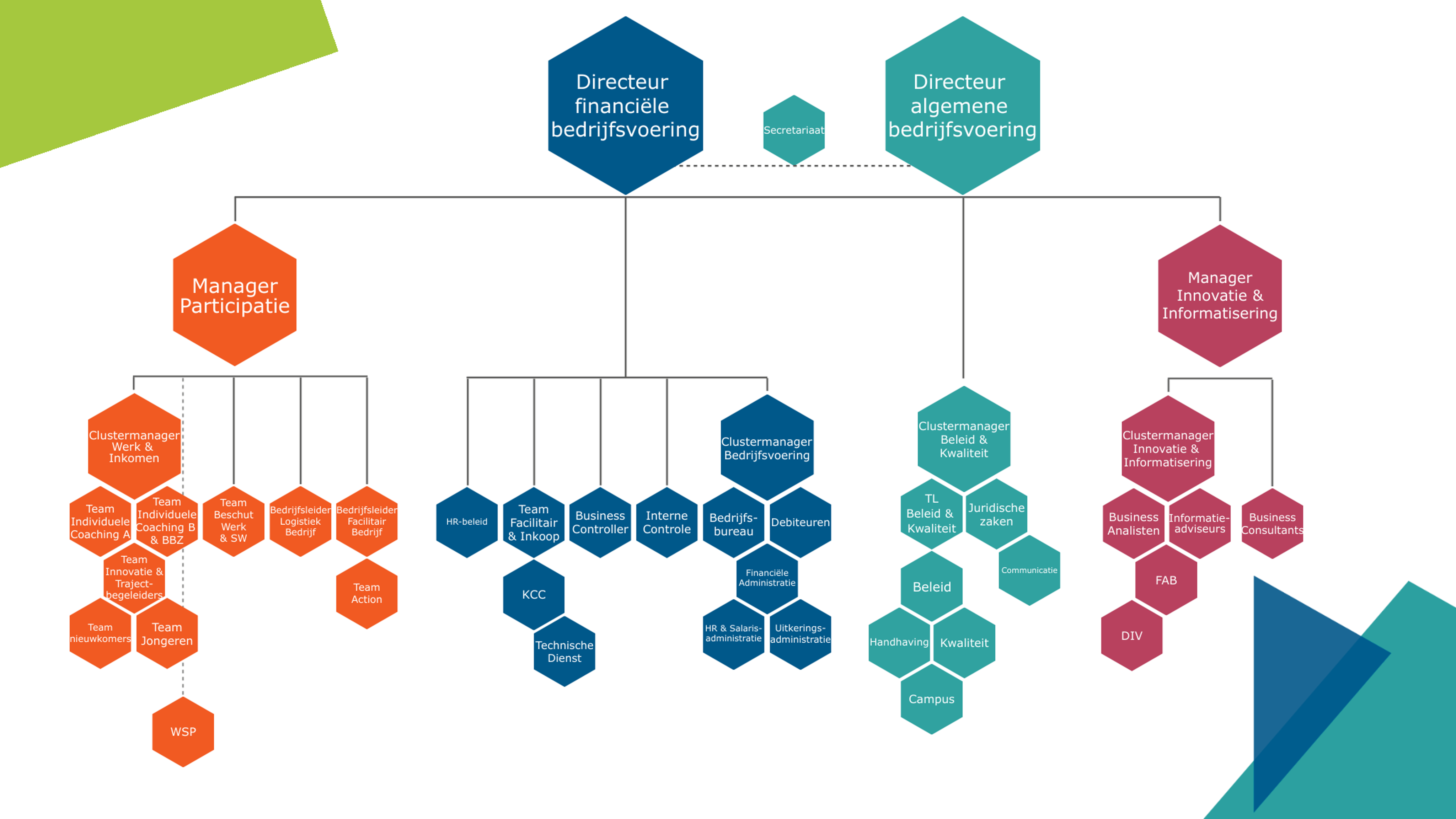 Organogram WerkSaam