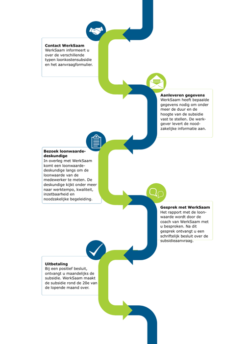 Stappenplan Loonkostensubsidie aanvragen